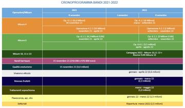 Bandi comparto agricolo Trento 2021-2022
