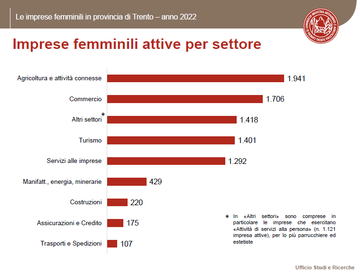 Le imprese femminili in provincia di Trento - anno 2022